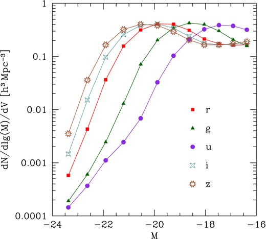 Luminosity function of semi-analytic galaxies in the MXXL simulation, in the five SDSS bands r, g, u, i, z. Note that artefacts produced by the finite mass resolution of the simulation are evident for M ≥ −20 to −19.