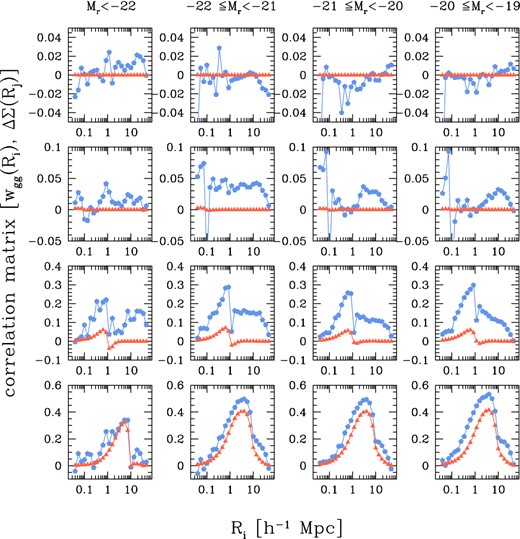 The cross-correlation matrix of the projected galaxy correlation function and the stacked tangential shear, this time fixing Rj = 0.04, 0.1, 1, 10 h−1 Mpc.
