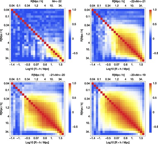 The correlation matrix of wgg for the four magnitude bins considered. The upper-right triangle of the matrix represents the correlation matrix measured from the whole simulation, i.e. the same as in Fig. 8. The lower-left triangle is the correlation matrix obtained from jackknife samplings of one of the subcubes of the simulation.