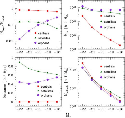 Galaxy properties as a function of absolute red-band magnitude. The galaxies are at redshift 0.24. Upper-left panel: the ratio of the number of galaxies of each type to the total number of galaxies in the respective magnitude bin. Upper-right panel: the virial mass of the host halo. Lower-left panel: the average distance of galaxies to the central galaxy. Lower-right panel: the mass of the subhaloes where the galaxies formed.