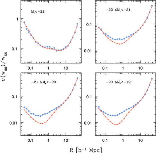 The noise-to-signal for the projected galaxy correlation function. The red triangles represent the theory prediction, and the blue pentagons the simulation measurements.