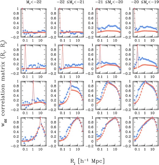 The correlation matrix from equation (50) for the projected galaxy correlation function. From top to bottom, the rows present four scales: Ri = 0.04, 0.1, 1, 10 h−1 Mpc. From left to right, the columns depict the four magnitude bins, as indicated in each panel. The symbols are the same as in the previous figure.