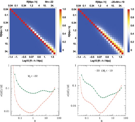 Theoretical estimates of the GGL correlation matrix and variance, illustrating the impact of shape noise for our brightest and faintest galaxy bins. Top panels: for each magnitude bin, the upper-right triangle corresponds to the level of noise from our MXXL measurements, while the bottom-left triangle has a shape noise similar to the SDSS measurements of Mandelbaum et al. (2013). Bottom panels: the noise-to-signal for the excess surface density. Green pentagons depict the prediction for the SDSS shape noise, and red triangles for the MXXL noise, i.e. the same as in Fig. 9.