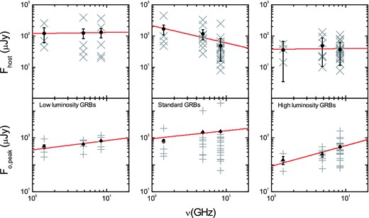 Observed host flux densities (upper panels) and peak flux densities (lower panels) as a function of the radio frequencies for low-luminosity (left), standard (middle) and high-luminosity GRBs (right) and our best fit to the observations. Filled circles with error bars are the mean values of the host flux densities at the corresponding frequency. Filled triangles with error bars are the mean values of the observed peak flux densities. The solid line in each panel represents our best fit to the observations. For the observational data and their references, please see Table 1 for details.