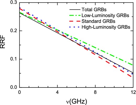 Comparison of the best linear fits of the RRF–ν correlation for different kinds of burst. Dash–dotted, dashed, dotted and solid lines represent the fits to low-luminosity, standard and high-luminosity GRBs and all GRBs, respectively.