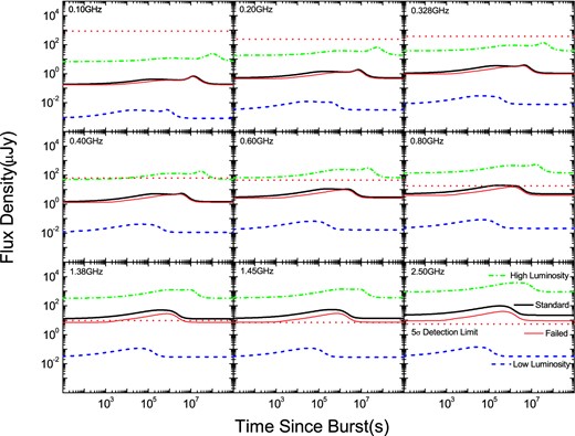 Predicted radio light curves within FAST's nine energy passbands for four kinds of GRB lying at z = 1.0 for the linear RRF–ν case. The thin solid, dash–dotted, dashed and thick solid lines correspond to failed, high-luminosity, low-luminosity and standard GRBs, respectively. The horizontal dotted lines represent the 5σ limiting sensivities of FAST for a 30-minute integration time (Paper I). Note that the host flux densities predicted by the linear RRF–ν correlation have been added in these light curves.