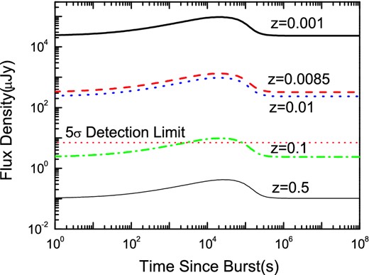 Predicted radio light curves of low-luminosity GRBs at 1.45 GHz for the linear RRF–ν case. The redshifts for the thick solid, dashed, dotted, dash–dotted and thin solid lines are z = 0.001, 0.0085 (the redshift of GRB 980425), 0.01, 0.1 and 0.5, respectively. The horizontal dotted line represents the 5σ limiting sensivity of FAST for a 30-minute integration time (Paper I). Note that the host flux densities predicted by the linear RRF–ν correlation have been added in these light curves.