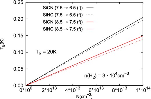 Column density dependence of the brightness temperature for j = 8.5 → 7.5 (f) and j = 7.5 → 6.5 (f) transition of SiCN and SiNC at 20 K. The line width is 29 km s−1.