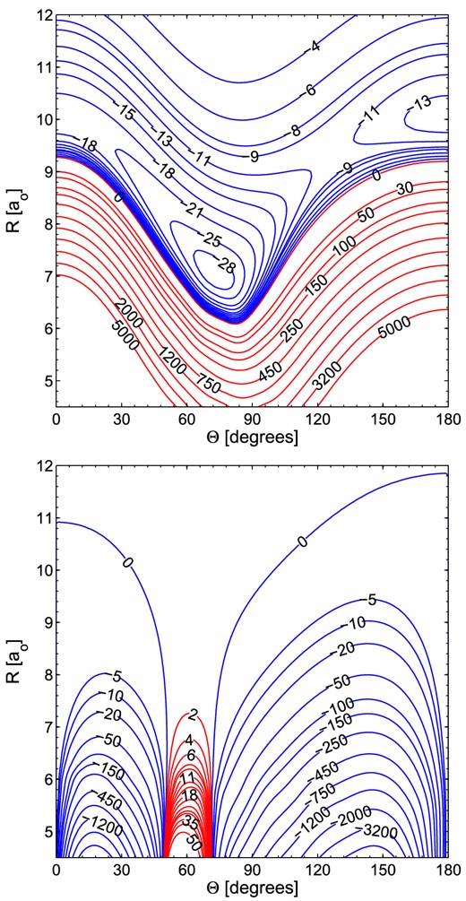 Contour plots of SiCN–He Vsum (upper panel), and Vdiff (lower panel) potentials from this work. Energy is in cm−1. Red contour lines represent repulsive interaction energies.