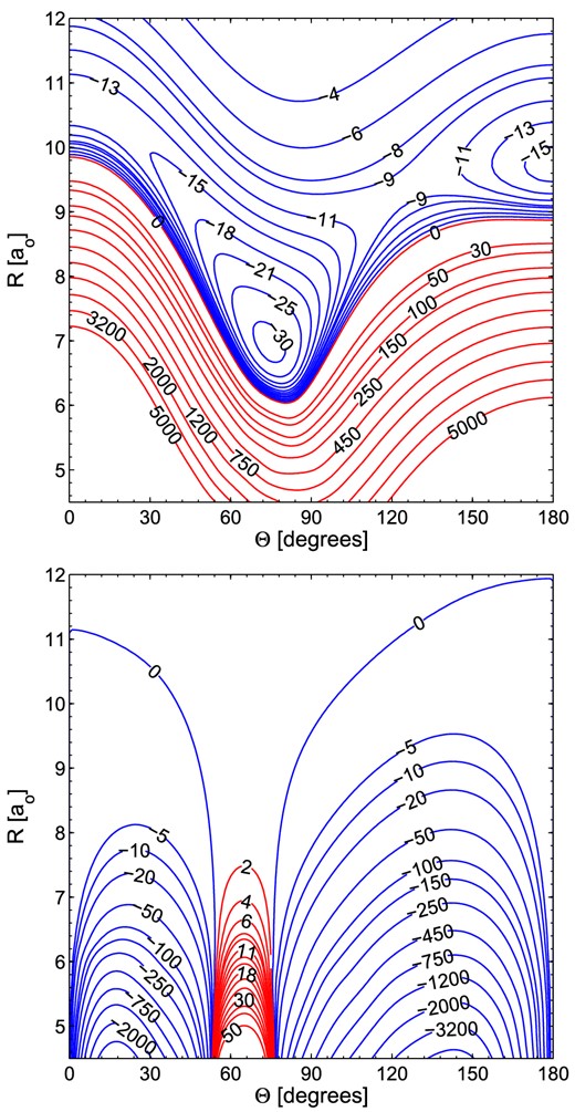 Contour plots of SiNC–He Vsum (upper panel), and Vdiff (lower panel) potentials from this work. Energy is in cm−1. Red contour lines represent repulsive interaction energies.