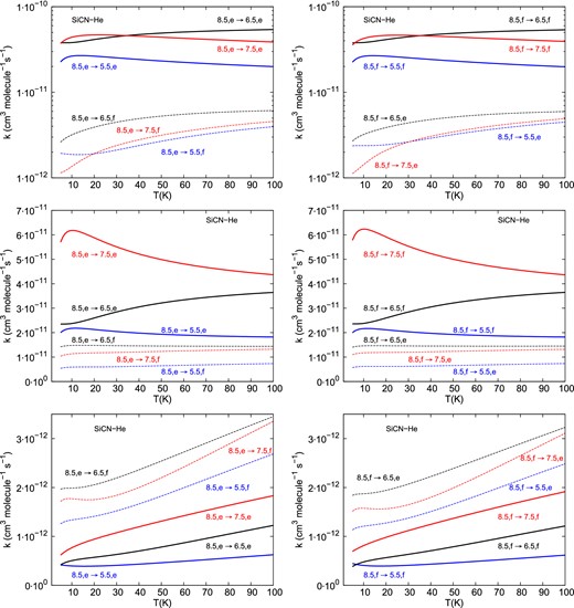 Temperature dependence of the SiCN–He collisional de-excitation rate coefficients for transitions out of the j = 8.5, e/f, F1/F2. The upper panels correspond to transitions within the F1 spin–orbit manifold. The middle panels correspond to transitions within the F2 spin–orbit manifold. The lower panels correspond to spin–orbit changing (F2 → F1) transitions.