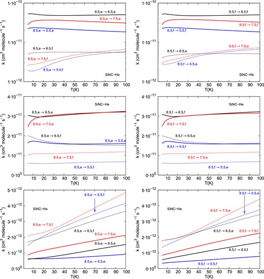 Temperature dependence of the SiNC–He collisional de-excitation rate coefficients for transitions out of the j = 8.5, e/f, F1/F2. The upper panels correspond to transitions within the F1 spin–orbit manifold. The middle panels correspond to transitions within the F2 spin–orbit manifold. The lower panels correspond to spin–orbit manifold changing (F2 → F1) transitions.