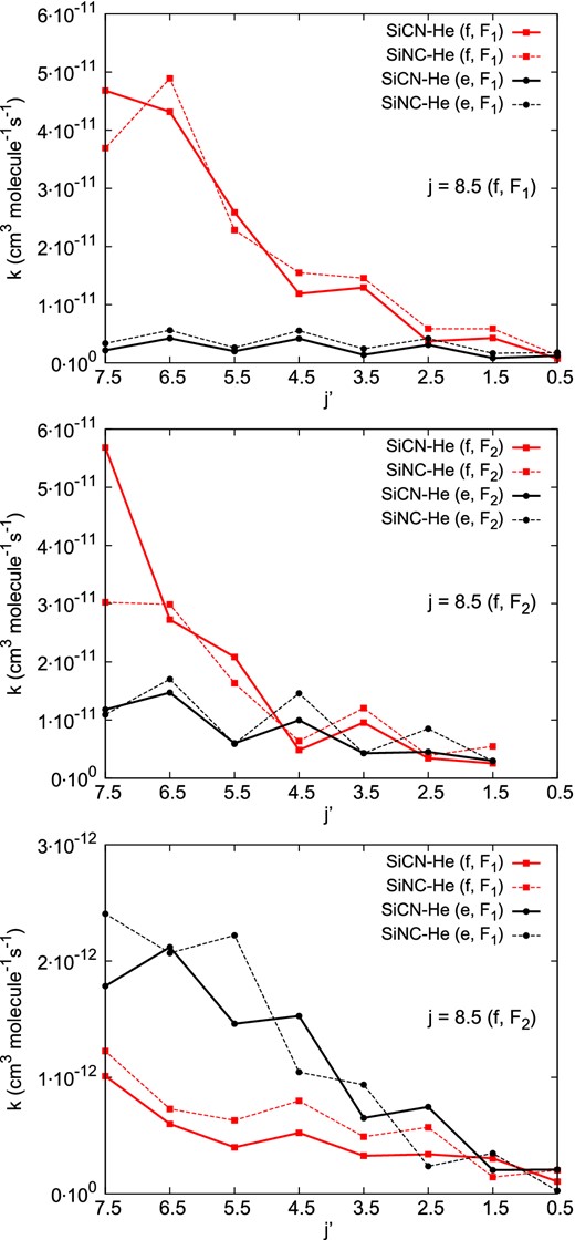 Comparison between the SiCN-He and SiNC-He rate coefficients at 25 K for spin–orbit-conserving F1 → F1 (upper panel), F2 → F2 (middle panel) and spin–orbit-changing F2 → F1 transitions out of the j = 8.5, f, F1/F2 level.
