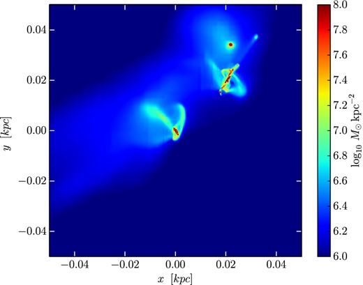 Snapshot showing the surface density in a 100 pc cube of the two mini-haloes 8.5 Myr after the collapse of the second object. The secondary collapsing halo is centred.