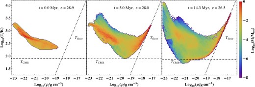 Mass-weighted phase space diagrams of density versus temperature at the initial collapse (left), 5 Myr after the collapse (middle), and 14.3 Myr after the collapse (right) which is the point at which we extract the clump properties from the simulation for input into direct N-body calculations. This includes all gas within 10 pc of the densest cell. The gas cools to a few hundred kelvin initially due to H2 cooling and then reaches the CMB temperature floor due to HD and metal cooling. The dashed lines represent the CMB temperature floor and the artificial temperature floor as labelled.