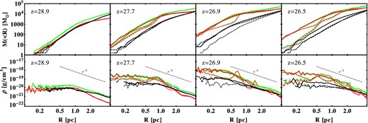 Enclosed mass profiles (top) and density profiles (bottom) for three different resolutions as a function of redshift. The dark matter, gas, and total profiles are represented by black, red, and green lines, respectively. The solid, dashed, and dotted lines represent lmax = 18, 19, and 20.