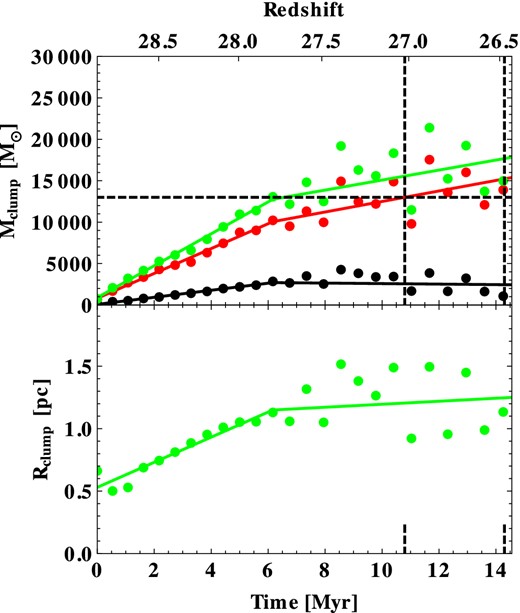 Top: mass of the clump in the secondary collapsing object as a function of time since the initial collapse. The data points represent the simulations and the solid lines represent the fitting function described in the text. The black line shows the dark matter mass, the red line shows the gas mass, and the green line shows the total mass. The horizontal, dashed, black line represents the fiducial mass at which we expect the cluster to form high-mass stars. The first vertical, dashed, black line is the time at which the clump reaches the fiducial mass and the second vertical, dashed, black line is 3.5 Myr after the first which is the point at which the clump mass is extracted. Bottom: radius of the clump where the average density drops below 104 cm−3 as a function of time since the initial collapse. The dashed, black vertical lines are at the same times as in the top panel and a piecewise linear fit to the data is also shown.