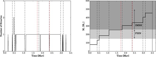 Left: number of binaries as a function of time for a representative nbody6 simulation with the top-heavy Saltpeter IMF, with no initial binaries or primordial mass segregation, that results in a VMS with a mass of MVMS = 455.1 M⊙ after nine separate collisions. The time at which the VMS undergoes a collision/merger is indicated with a vertical line where black represents a binary collision and red represents a hyperbolic collision. Right: the mass of the collisional runaway as a function of time for the same simulation. The solid vertical line shows the lifetime of the most massive stars in the cluster and the point at which the simulation is stopped. The light and dark grey regions represent the mass ranges where PISNs and IMBHs potentially form. In each panel, the time at which the VMS underwent a collision/merger is indicated with a dashed vertical line where black represents a binary collision and red represents a hyperbolic collision.