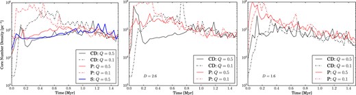 Initial evolution of the number density of the core as a function of time for models with D = 3.0 (left), D = 2.6 (middle), and D = 1.6 (right). Red lines represent models that were initialized with Plummer potentials (P) while black lines started at constant density (CD). Initial Q = 0.5 and Q = 0.1 are indicated by the solid and dot–dashed lines, respectively. The blue line in the left-hand panel shows the evolution of a comparison spherical model (S) with D = 3.0, Q = 0.5, and fc = 0.5.