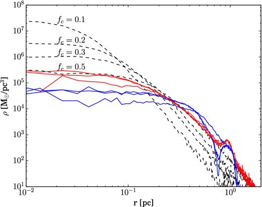Density profiles of spherical models (dashed black) are compared with the spherically averaged density profiles of the non-spherical models. The red line indicates models with a Plummer density profile and the blue line is for models with a constant-density profile and the three different lines show D =3.0, 2.6, and 1.6. The models with D = 3.0 and 2.6 are indistinguishable while the models with D = 1.6 have a slightly lower density in the inner regions of the cluster. Spherical models with decreasing central densities represent clusters with fc = 0.1, 0.2, 0.3, and 0.5 as annotated. fc is the fraction by which the initial radius of the clump is contracted to produce these models.