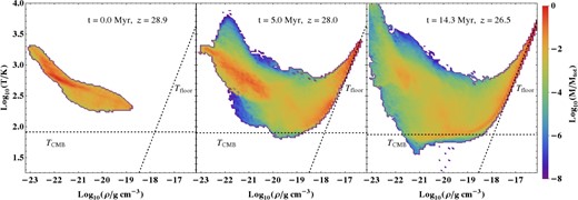 Mass-weighted phase space diagrams of density versus temperature at the initial collapse (left), 5 Myr after the collapse (middle), and 14.3 Myr after collapse (right). This includes all gas within 10 pc of the densest cell. The gas cools to a few hundred kelvin initially due to H2 cooling and then reaches the CMB temperature floor due to HD and metal cooling. The dashed lines represent the CMB temperature floor and the artificial temperature floor as labelled.