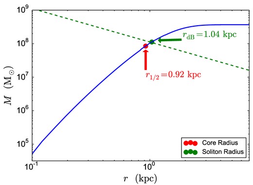 Solving equation (13). Blue: left-hand side, the mass of the soliton as a function of radius for some representative dwarf galaxy parameters. Green: right-hand side, the intersection solves for the de Broglie radius thus defined. The red dot shows the core radius as defined by Schive et al. (2014a), r1/2, while the green dot shows the de Broglie radius obtained from the uncertainty principle. Because of the steeply falling soliton profile outside of the core, neither definition of core radius fixes the density of the point of transition to NFW accurately (Schive et al. 2014a,b).