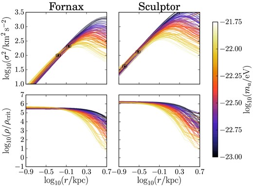 Velocity dispersions are estimated at the stellar half-light radii from M(< rh), equation (19). We show velocity dispersions and density profiles of 200 random samples from our MCMC using the HUDF mass prior (see Table 2). The large core in Fornax favours low axion masses. Consistency with HUDF predicts a rapid turnover in the density slope at radii slightly larger than those observed, caused by the transition from soliton to NFW. Data from WP11, quoted in Table 1.