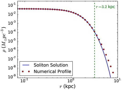 In blue is depicted the density profile obtained from the zero-node soliton solution, scaled to typical dwarf galaxy parameters, while in red we show the fit of equation (A52). This provides a good fit to the BVP solution up to radius r ≈ 3.2 kpc.