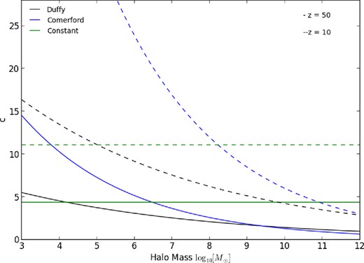 Mass–concentration relation for haloes between 103–1012 M⊙ at redshift 50 (solid line) and 10 (dashed line). Black, blue and green refer to the Duffy, Comerford and constant models, respectively.