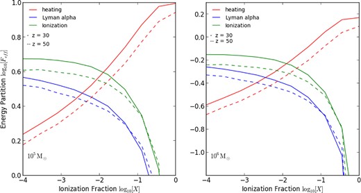 Ratio of DM annihilation energy and halo binding energy over Hubble time with medea I energy deposition for a 105 M⊙ (left) and 106 M⊙ (right) halo with an Einasto profile and Duffy mass–concentration relation and fabs = 0.1. Continuous lines indicate z = 30 and the dashed lines z=50. Red indicates energy into heating, blue Lyman α photons and green ionization.