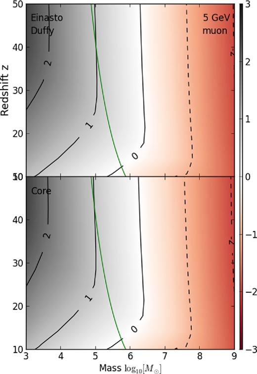 Ratio of energy produced by DM annihilation over the Hubble time deposited into the halo, to the halo's gravitational binding energy for a 5-GeV DM particle annihilating via a muon. The upper panel shows and Einasto-like baryonic profile with a Duffy mass–concentration relation and fabs = 0.1, while the lower shows the same with a baryonic core profile.