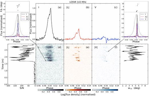 Overview plot of the LOFAR observation on 2011 November 14. Panels a,b, and c: time- and frequency-averaged pulse profiles for the B mode in total (Stokes I), linearly polarized (|L| = Stokes $\sqrt{Q^{\rm 2}+U^{\rm 2}}$), and circularly polarized (Stokes V) intensities, respectively. The average profile before the start of the B mode is not shown as it is indistinguishable from the noise in this short observation. Panels d,e, and f: the flux density of single pulses against pulse phase and integration time in total (increasing from white to black, see colour bars), linearly polarized (increasing from white to red), and absolute circularly polarized (increasing from white to blue) intensities, respectively. Lower left: S/N of total intensity single pulses against time. Lower right: full width at half-maximum, w50, against time for total intensity single pulses with S/N>7. Inset plots: normalized polarization profiles for two narrow and highly polarized single pulses indicated with arrows: initial B-mode pulse (left), and second pulse with similar characteristics at 2.4 min (right). Lower panels show the total (black), linearly polarized (red), and circularly polarized (blue) intensities. The stable average pulse profile in total intensity from the 2012 February 9 LOFAR observation is also shown (dashed line) for the same frequency and using the same timing ephemeris (from Pilia et al. 2015). Upper panels show the position angle of the linear polarization (P.A. = 0.5 tan−1(U/Q)).