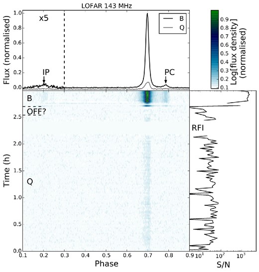 Overview plot of the LOFAR observation taken on 2012 February 9. Lower-left panel: flux density of the pulsar against pulse phase and integration time (logarithmic scaling, increasing from white through blue to green, see colour bar at the upper right). The modes of emission are identified: Q mode (0–2.55 h), B mode (2.71+ h), and, in the period of approximately 10 min in which the pulsar is not detected, tentatively ‘OFF?’ (2.55–2.71 h). These emission modes are delimited by the dashed lines. Subintegrations removed due to RFI are left blank, and the most affected time period is also labelled. Upper panel: time- and frequency-averaged total intensity pulse profiles separated by emission mode into Q (0–2.55 h, grey line) and B (2.71+ h, black line), normalized to the peak flux of the B-mode profile. The postcursor (PC) and interpulse (IP, 5× magnified) are also indicated. Lower-right panel: S/N of 42-s total intensity subintegrations against integration time.