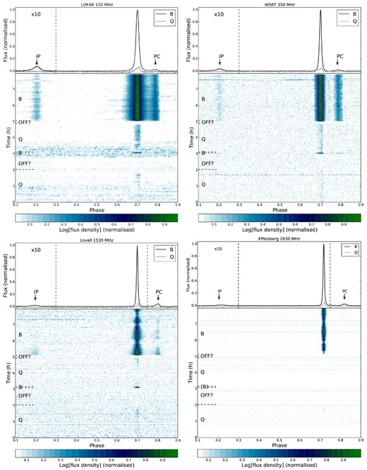 Overview of the multifrequency simultaneous observations taken on 2013 April 7, using: LOFAR (upper left), WSRT (upper right), Lovell (lower left), and Effelsberg 100-m (lower right). Upper panels: time- and frequency-averaged total intensity pulse profiles separated into the Q mode (0–3.07 h, 3.11–5.09 h; 10× magnified; grey lines) and the B mode (3.07–3.11 h, 5.09+ h, black lines), normalized to the peak flux of the B-mode profile. There also appear to be periods in which the pulsar is not detected (‘OFF?’; ∼2–3.07 h, 4.8–5.09 h). The PC (10× magnified in the lower plots) and IP (10× magnified) are also indicated. Lower panels: flux density of the pulsar against pulse phase and integration time (increasing from white through blue to green, see colour bars). Subintegrations removed due to RFI are shown as white. The modes of emission identified (Q, B, and, tentatively, ‘OFF?’) are also labelled, and these are delimited by the dashed lines. The off-pulse noise level in the LOFAR observation shows an increase around the transition from Q- to B- to Q-mode emission around 3 h because there was a period of increased RFI around this time, and more conservative RFI flagging was done to conserve as much data around this period as possible. Modulation of the B-mode brightness due to scintillation is also visible in the higher frequency Lovell and Effelsberg data.