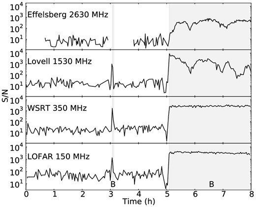 S/N of total intensity pulses versus integration time from the multifrequency simultaneous observations of PSR B0823+26. Upper to lower panels: Effelsberg 100-m at 2635 MHz using 80-s subintegrations; Lovell at 1532 MHz using 140-s subintegrations; WSRT at 345 MHz using 140-s subintegrations; LOFAR at 149 MHz using 110-s integrations. Discontinuation of lines indicates flagged subintegrations due to RFI. The periods of B-mode emission are indicated by the shaded grey backgrounds and labelled ‘B’.