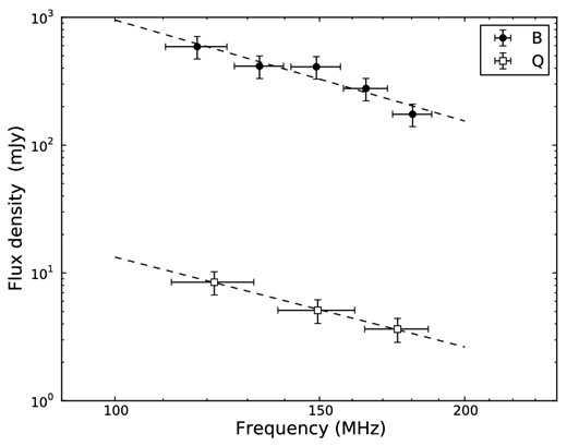 Low-frequency spectra of PSR B0823+26, separated into B- (filled circles) and Q-mode emission (open squares), obtained from the LOFAR observation taken on 2013 April 7. Frequency-axis error bars show the bandwidth used to calculate each point. The dashed lines show the best power-law fit to the data.