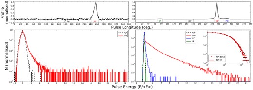 Upper panels: normalized average pulse profiles (black line) for the Q mode (left) and B mode (right), showing longitude ranges included in the pulse-energy analysis (delimited by the black dotted lines). Lower panels: normalized longitude-resolved PEDs for the Q- (left) and B-mode emission (right), using the LOFAR observation taken on 2013 April 7. The MP, PC, IP, and off-pulse (OP) distributions are shown (red, blue, green, and black dotted lines, respectively). Inset panel: B-mode MP PED data (red points) and best lognormal fit to the data (red line), plotted on logarithmic axes.