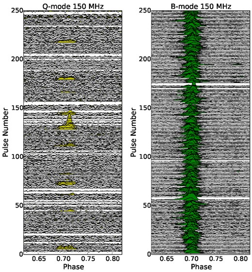 Representative examples of single-pulse profiles from the LOFAR observation on 2013 April 7, arbitrarily normalized. Left: sporadic and weak emission during the Q mode, right: B-mode regular emission for comparison. Single pulses rejected due to RFI are not shown.