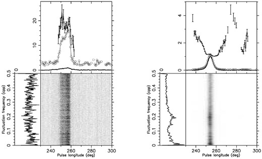 Pulse variability analysis products from the LOFAR observation on 2013 April 7, for the Q mode (left) and the B mode (right). Upper panels: the normalized integrated pulse profile (solid line), the longitude-resolved standard deviation (open circles), and the longitude-resolved modulation index (dimensionless quantity shown as the solid line with error bars). Lower panels: the LRFS is shown, with its horizontal integration to the left.