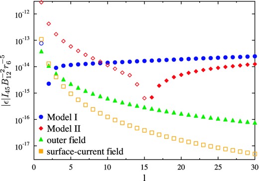 The effective oblateness ϵ calculated for different axisymmetric (m = 0) poloidal harmonics calculated with different magnetic field configuration models. Here, I45 = I*/1045 g cm2. Filled markers correspond to negative values of ϵ, hollow ones to positive values of ϵ. If one wants to obtain the oblateness produced by non-axisymmetric harmonics, the corresponding value should be multiplied by (l2 + l − 3m2)/(l2 + l).