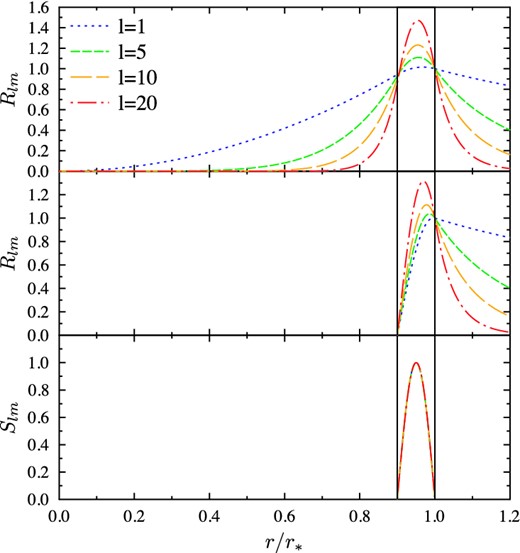 Radial functions of the poloidal field: Model I (top panel), Model II (middle panel) and toroidal field model (bottom panel).