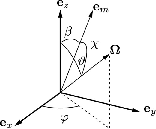 Angles and vectors used in Section 4: $\boldsymbol{e}_x$, $\boldsymbol{e}_y$, $\boldsymbol{e}_z$ are the principal axes of the star effective inertia tensor $I_{\rm eff}^{ij}$, β is the angle between the Z-axis and the star's magnetic moment direction, ϑ is the precession angle and χ is the inclination angle.