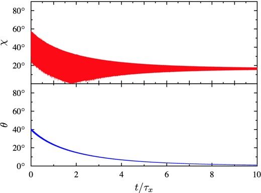 Evolution of inclination angle χ and precession angle ϑ with time for a pulsar with the following parameters: $\epsilon _x = 1.9\times 10^{-13} I_{45}^{-1}$, $\epsilon _y = 2.05\times 10^{-13} I_{45}^{-1}$, β = 16.5° and for the following initial conditions: P0 = 0.1s, ϑ0 = 40°, φ0 = 45°. Time is measured in evolution time-scales τx.