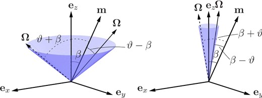 Precession motion of angular velocity vector $\boldsymbol{\Omega }$ for the cases ϑ > β (left panel) and ϑ < β (right panel). The opening of the precession cones is equal to 2ϑ.