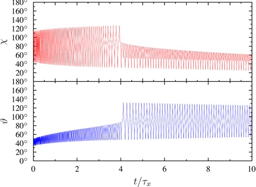 Evolution of inclination angle χ and precession angle ϑ with time for a pulsar with the following parameters: $\epsilon _x = 2.06\times 10^{-13} I_{45}^{-1}$, $\epsilon _y = 1.13\times 10^{-13} I_{45}^{-1}$, β = 79° and for the following initial conditions: P0 = 0.1 s, θ0 = 40°, φ0 = 45°. Time is measured in evolution time-scales τx.