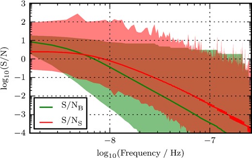 S/NS and ${\rm S/N}_{\rm B}^{f_i}$ versus observed GW frequency. The red area contains the S/NS values of the strongest binaries in each frequency bin, for all of our realizations of the SBHB population; the red line gives the average S/NS over all realizations. The green area contains the cumulative contributions to S/NB above each particular frequency bin, ${\rm S/N}_{\rm B}^{f_i}$, defined in equation (48); the green line gives the mean ${\rm S/N}_{\rm B}^{f_i}$ at each bin. Thus, the left-most point of the green line gives the ensemble average S/NB.