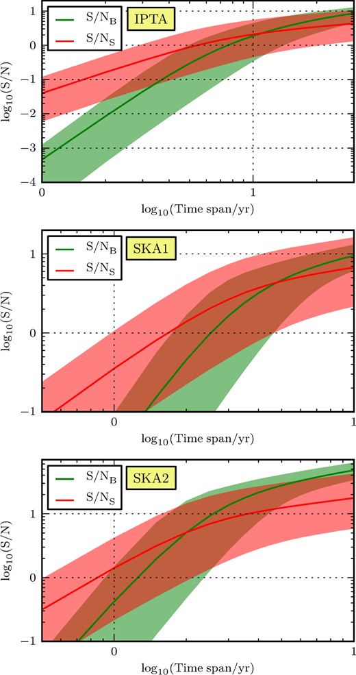 S/N versus observation time, for an IPTA (top), SKA1 (central), and SKA2 (bottom). The red area covers the values between the 5th and 95th percentiles of S/NS of all realizations; the red line is the average over realizations. The green area covers values between the 5th and 95th percentiles of S/NB, and the green line is the average.
