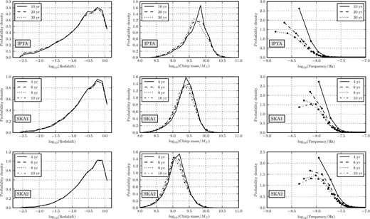 Properties of the individual SBHBs that are most likely to be detected with the current IPTA (upper row plots), SKA1 (central row) and SKA2 (lower row). The different columns of plots show, from left to right, the PDF of redshift, chirp mass, and GW observed frequency of the individual SBHBs. The black points in the graphs on the right-hand column are located at the arithmetic mean of the frequency bins.