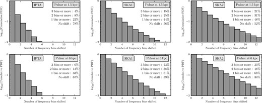Histogram of the frequency shift between the pulsar and Earth terms, in units of the frequency bin T−1), where T is the observing time (assumed 10 yr in all cases), for the current IPTA (left-hand panels), SKA1 (central panels) and SKA2 (right-hand panels). The upper plots assume a typical observed time delay consistent with the mean estimated pulsar distance in the current IPTA (≈1.5 kpc). The lower plot assumes a typical time delay consistent with the maximum pulsar distance in the current IPTA (≈6 kpc).