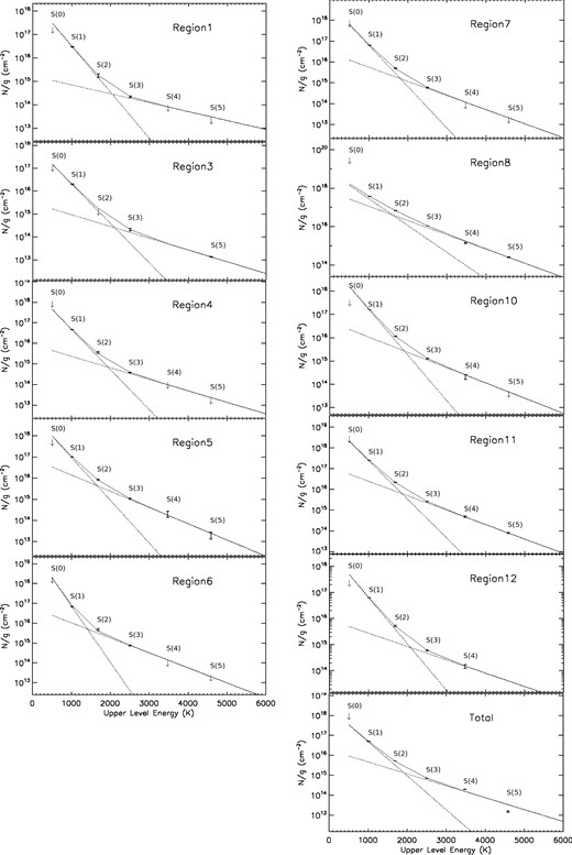 H2 excitation diagrams of most selected regions. The dotted lines show a two-temperature LTE fit of the data. The upper limits of the H2 lines represent a 3σ noise level at the corresponding line.